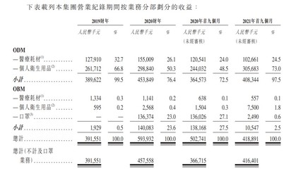 佳捷康創新集團遞表港交所 中國醫用護理墊OEM/ODM龍頭，拓展個人衛生用品市場