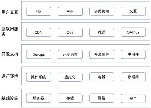 軟件開發隨筆系列二 關于架構和模型——基礎軟件服務的思考
